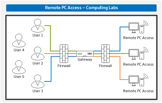 Design Decision: Remote PC Access | Citrix Tech Zone