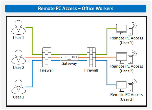 Design Decision: Remote PC Access | Citrix Tech Zone