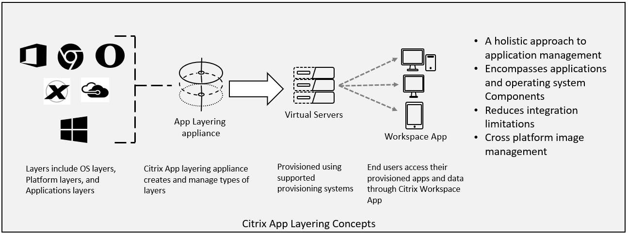 Chapter 10. Application Layering