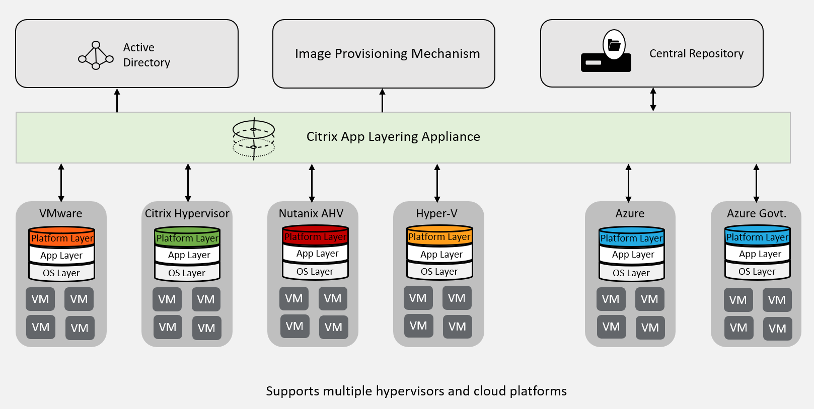 Reference Architecture: App Layering
