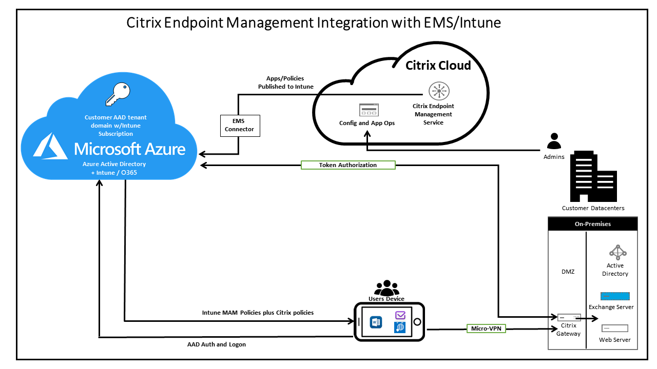 netscaler microsoft ems intune integration