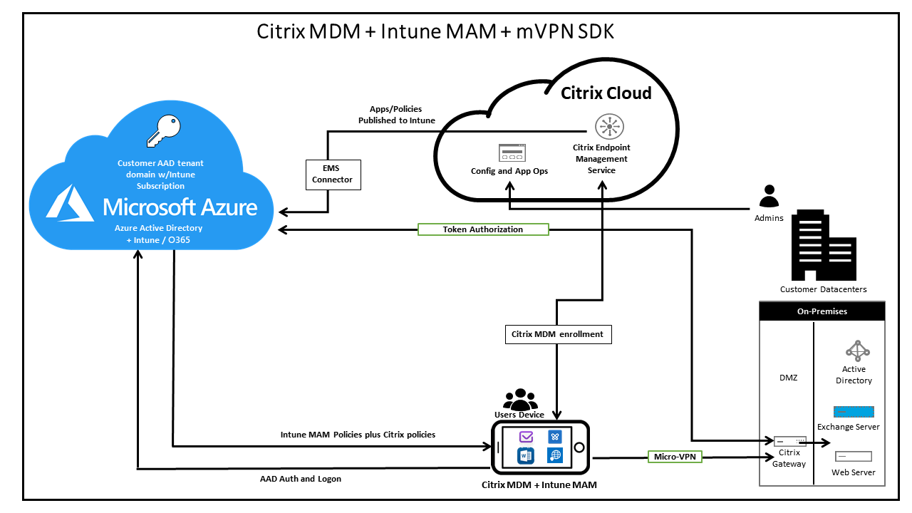 Microsoft Intune Architecture Diagram