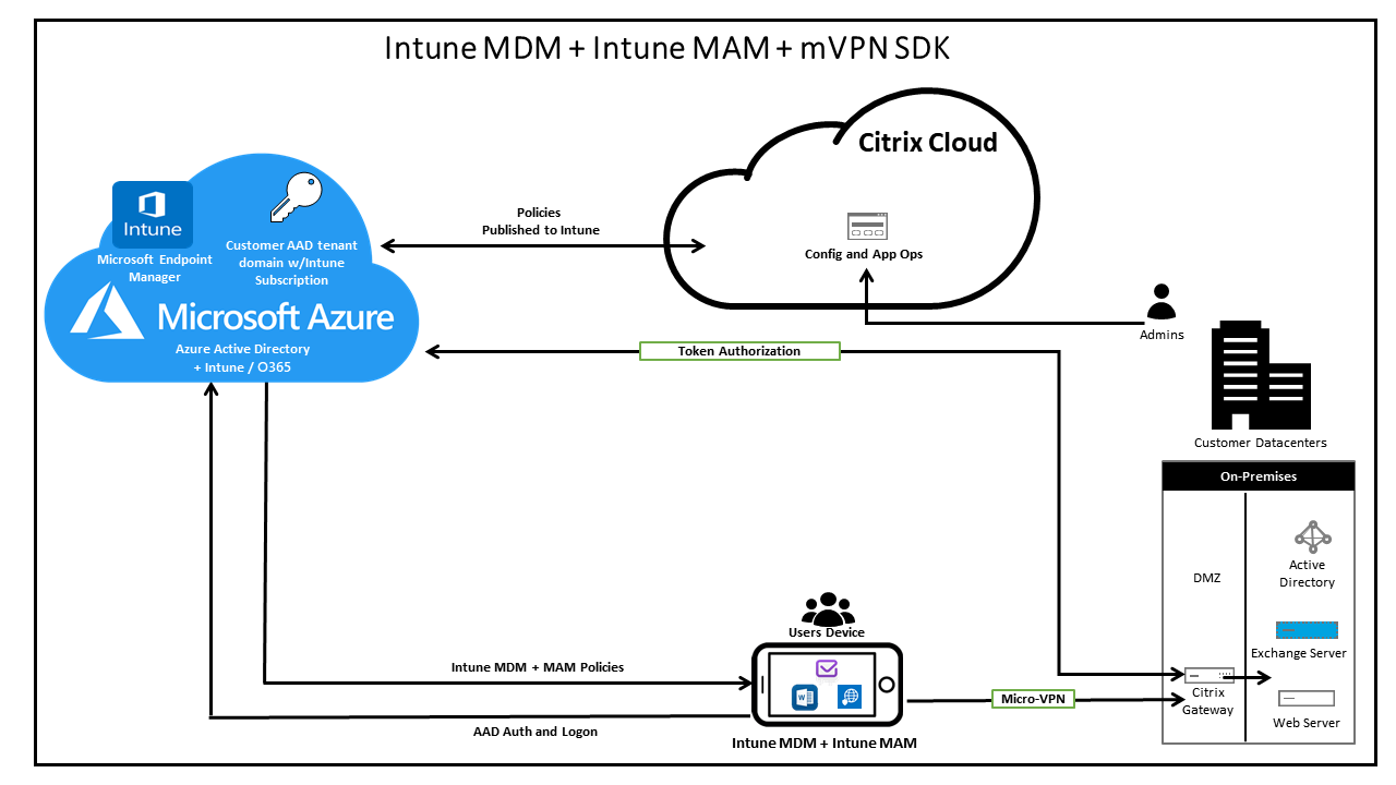 Microsoft Intune Architecture Diagram