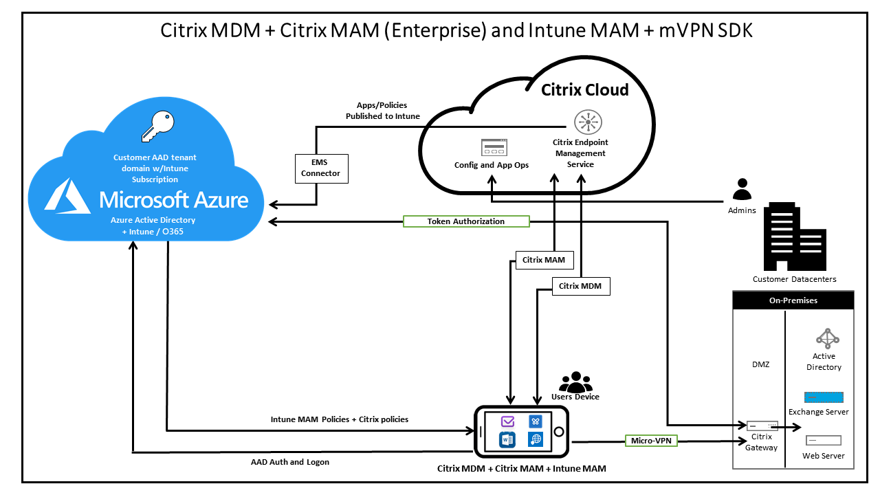 Microsoft Intune Architecture Diagram