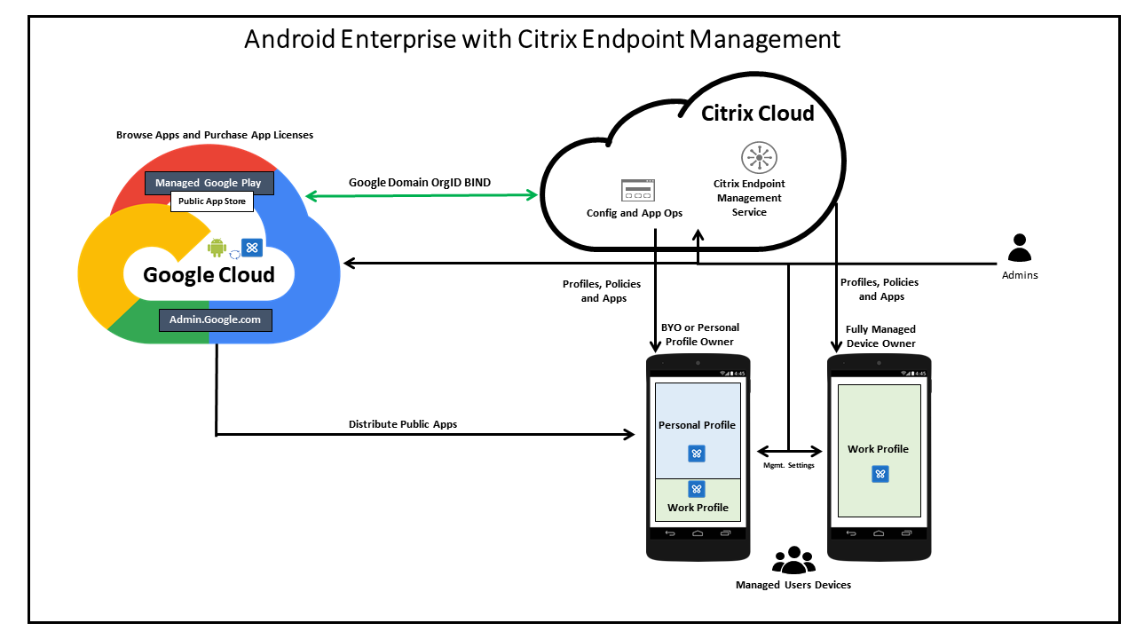 Microsoft Intune Architecture Diagram