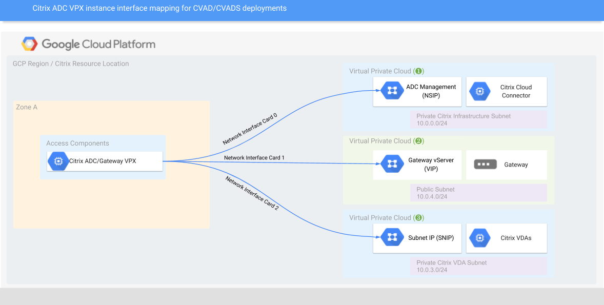 Reference Architecture - Citrix Virtualization on Google Cloud