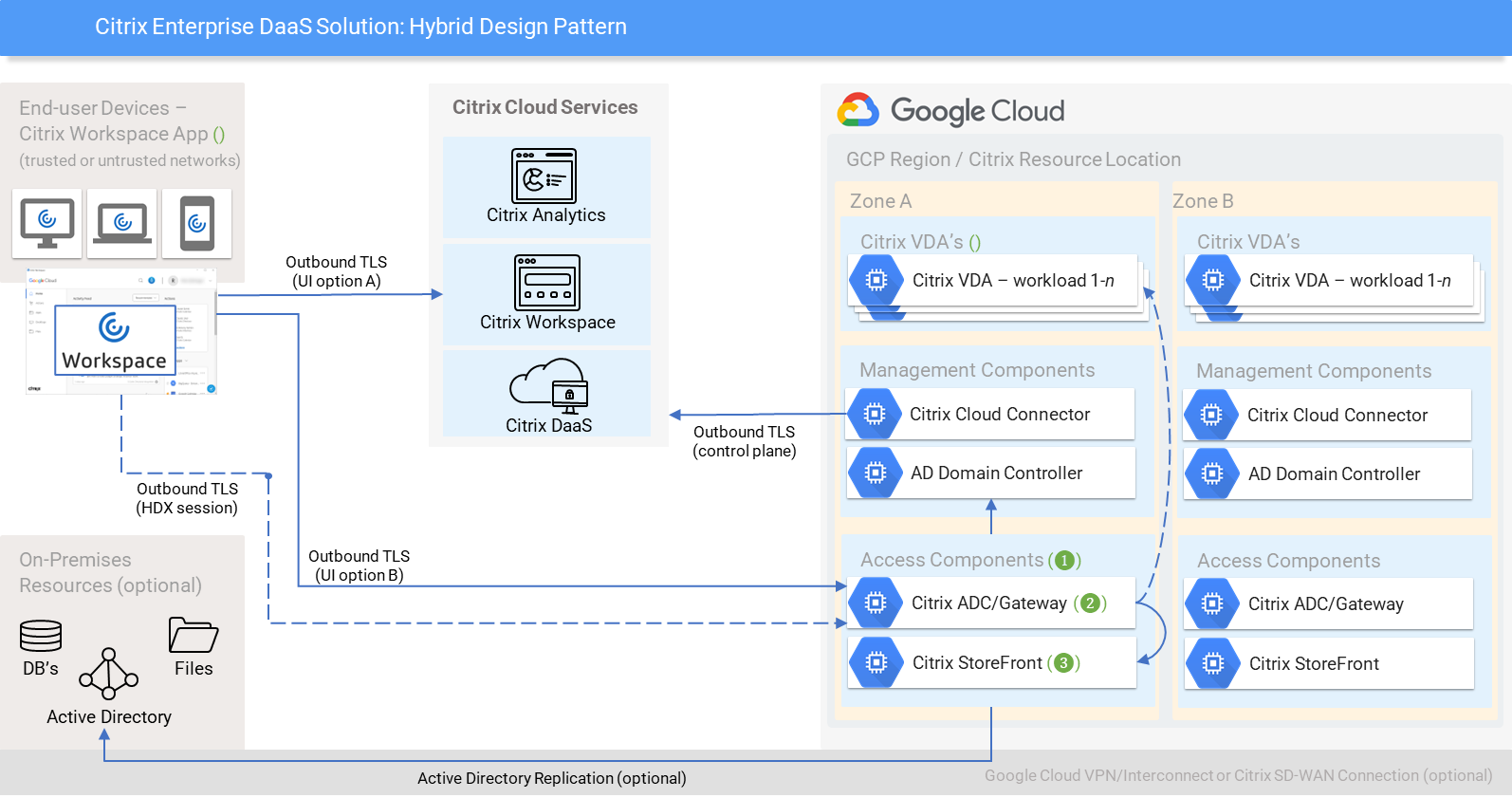 Reference Architecture - Citrix Virtualization on Google Cloud