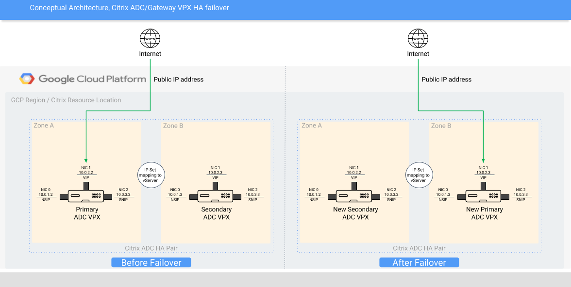 Citrix Cloud Adc