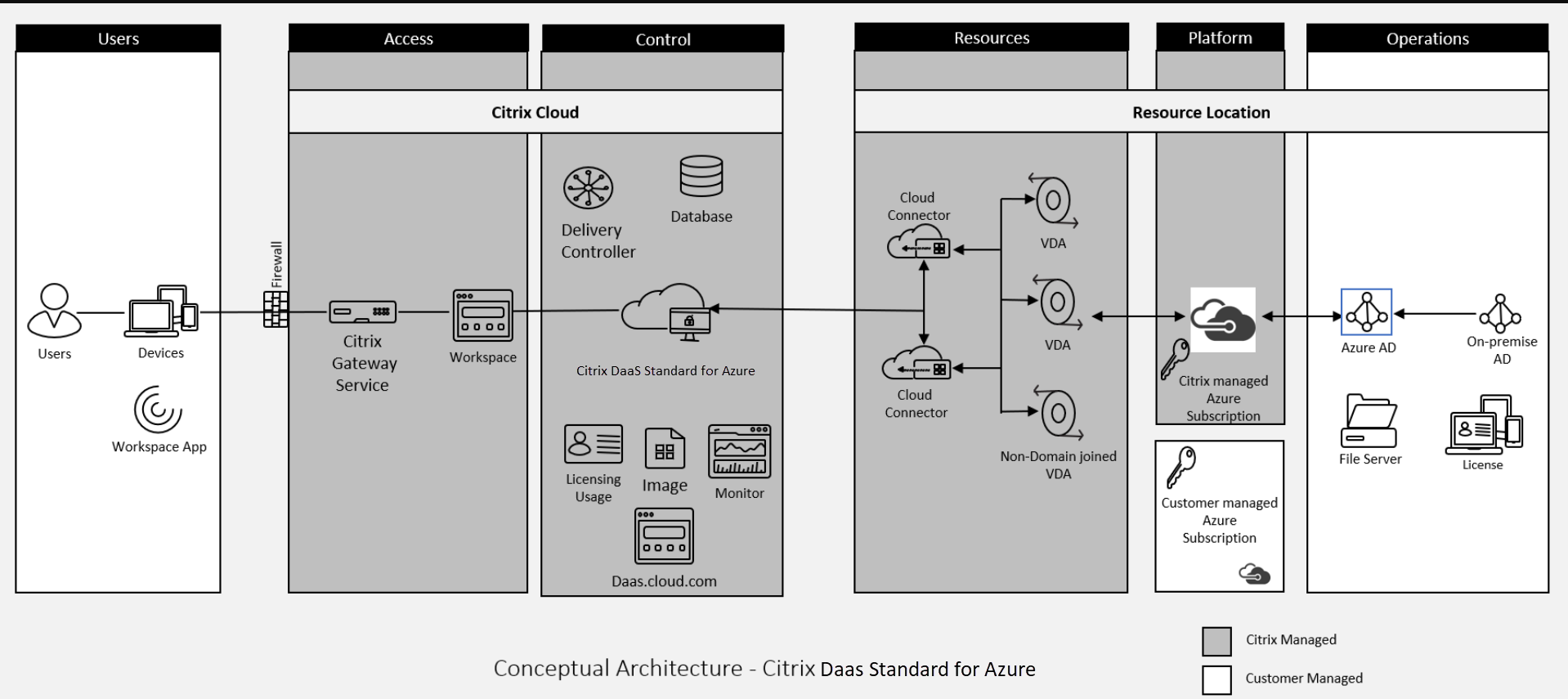 Citrix Managed Desktops