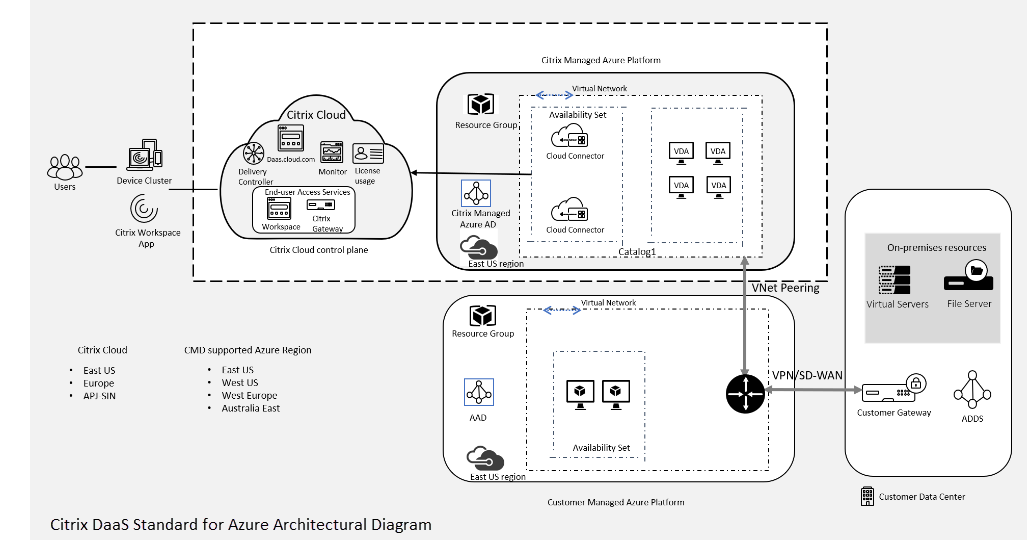 Citrix Managed Desktops With Wvd とは