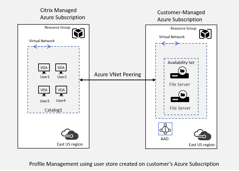 Technical Security Overview Citrix DaaS For Azure, 48% OFF