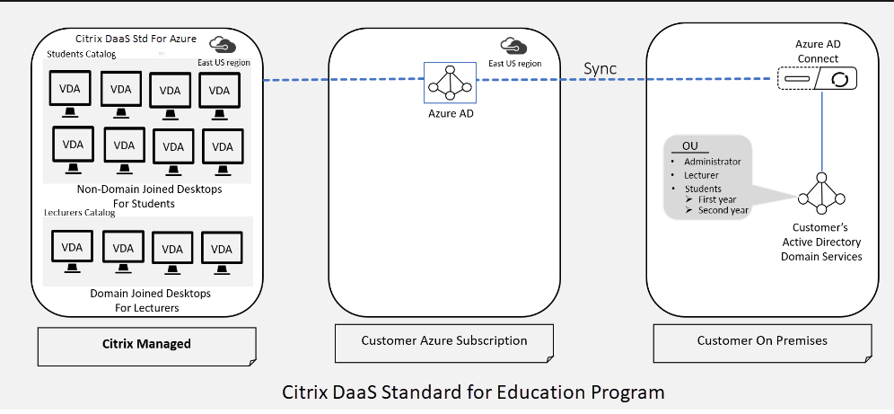 适用于azure 的citrix Virtual Apps And Desktops Standard