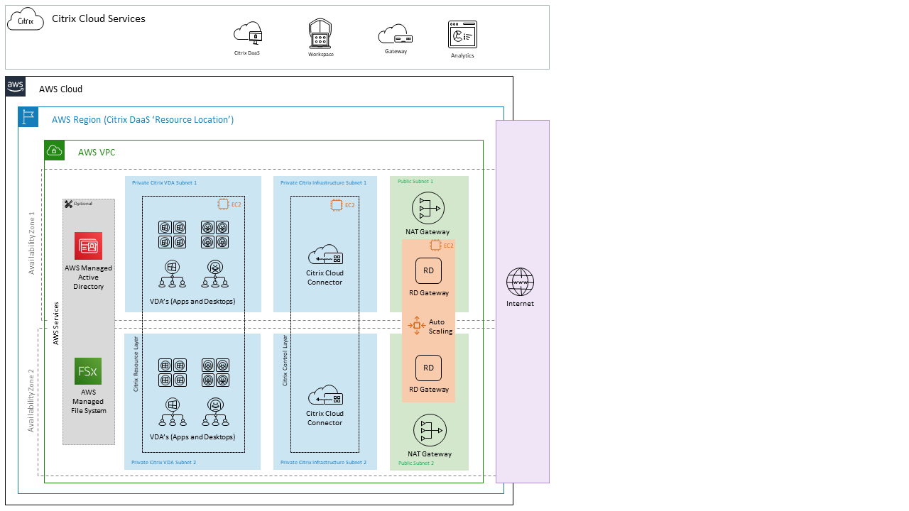 Diagramm 2: 100% Cloudservices auf AWS mit AWS Managed Services