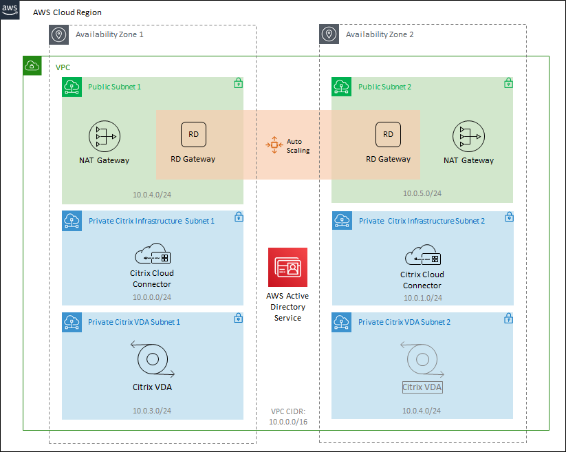 Diagram 3: Deployed system architecture detail using the Citrix DaaS on AWS QuickStart template and default parameters. Citrix Cloud Services not shown
