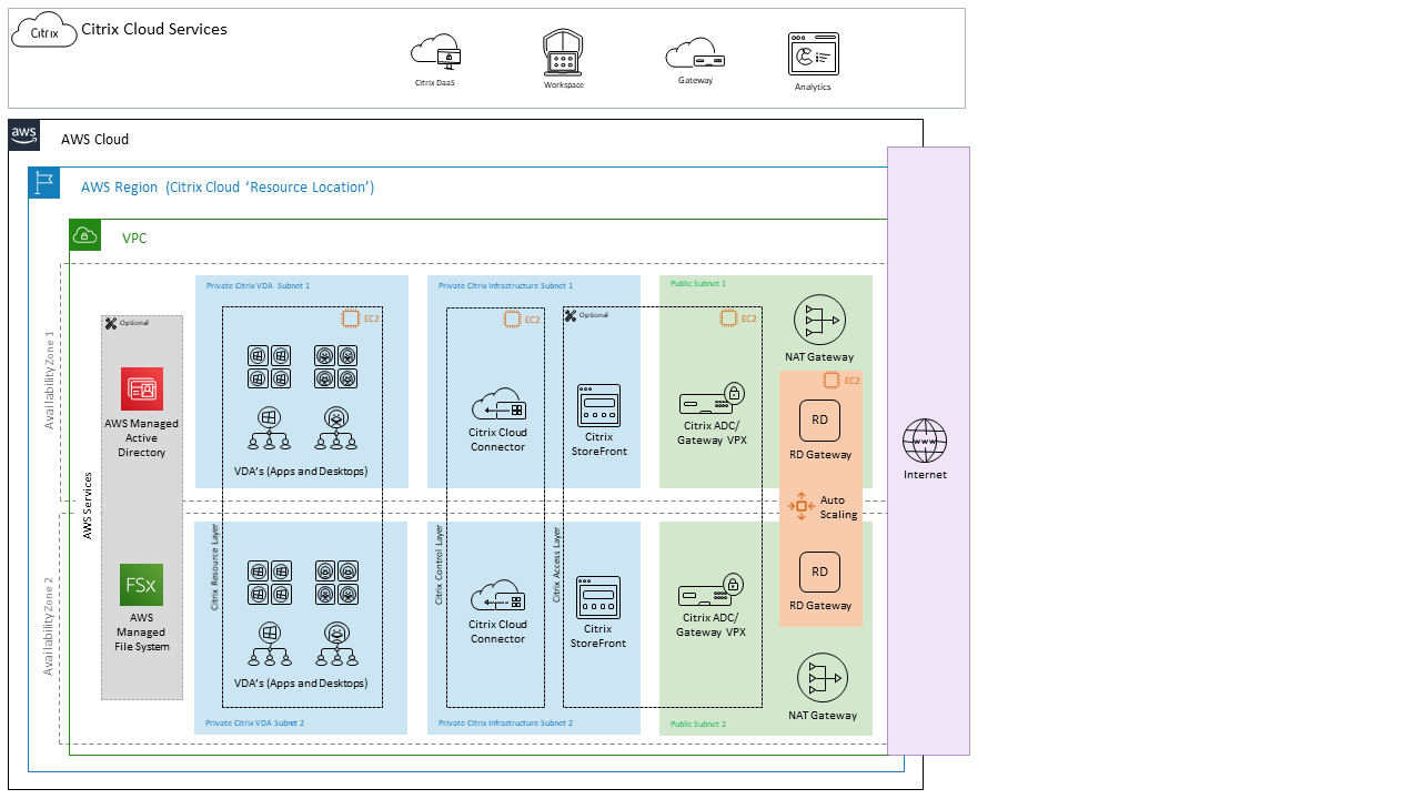 Diagram 4: Greenfield/Cloud Only deployment conceptual architecture with optional AWS services and Citrix Cloud Services