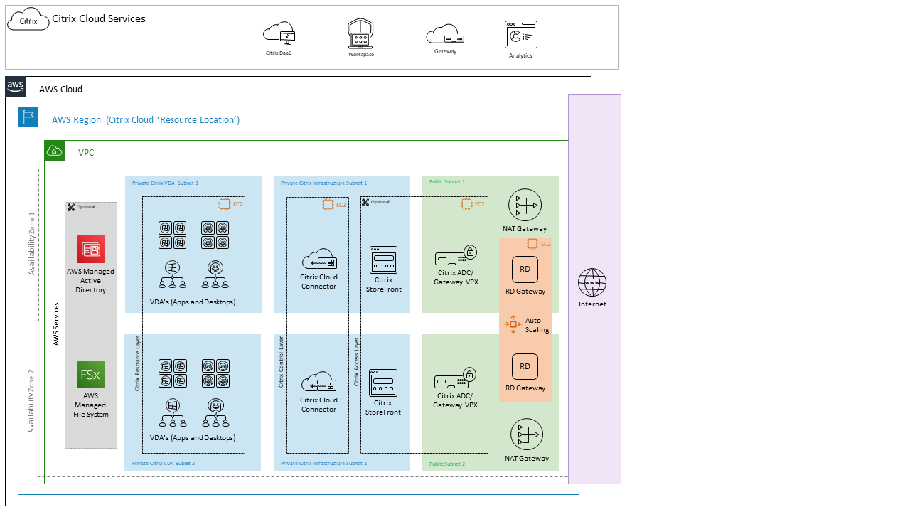 Diagramm 4: Konzeptuelle Greenfield/Cloud-Only-Bereitstellungsarchitektur mit optionalen AWS-Services und Citrix Cloud Services