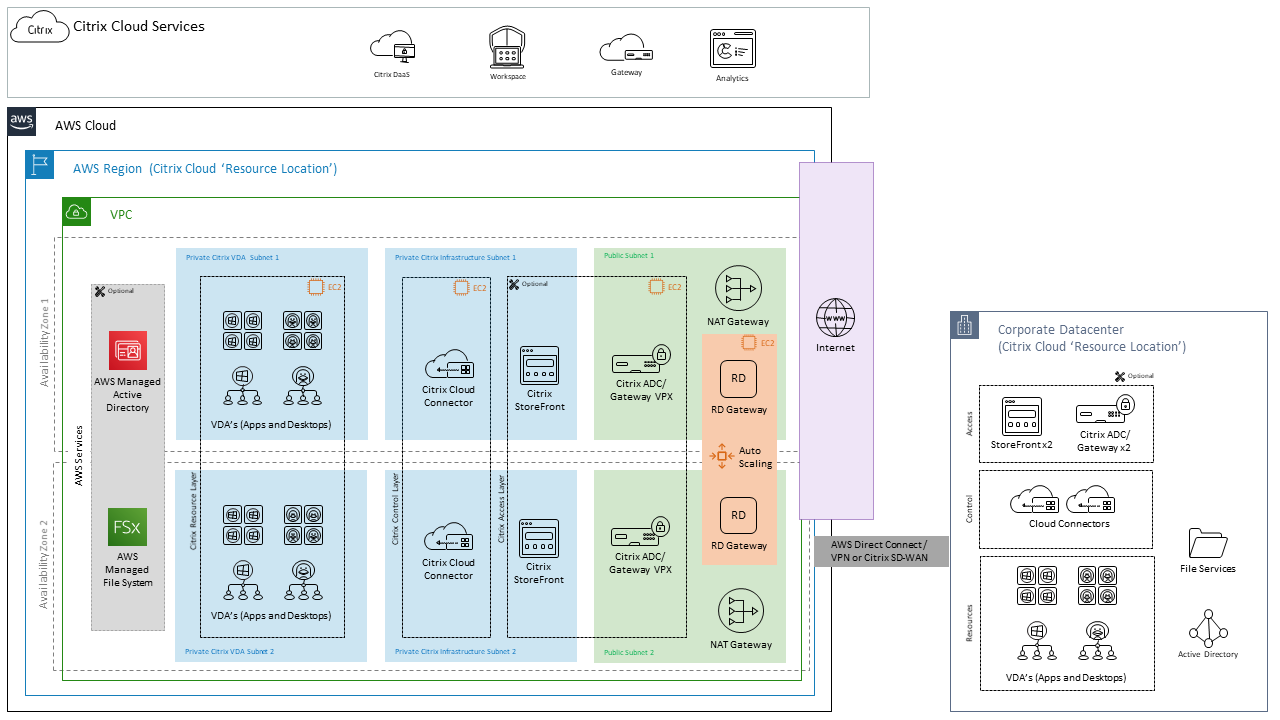图 5：概念架构、Citrix DaaS——AWS 上的混合部署模型