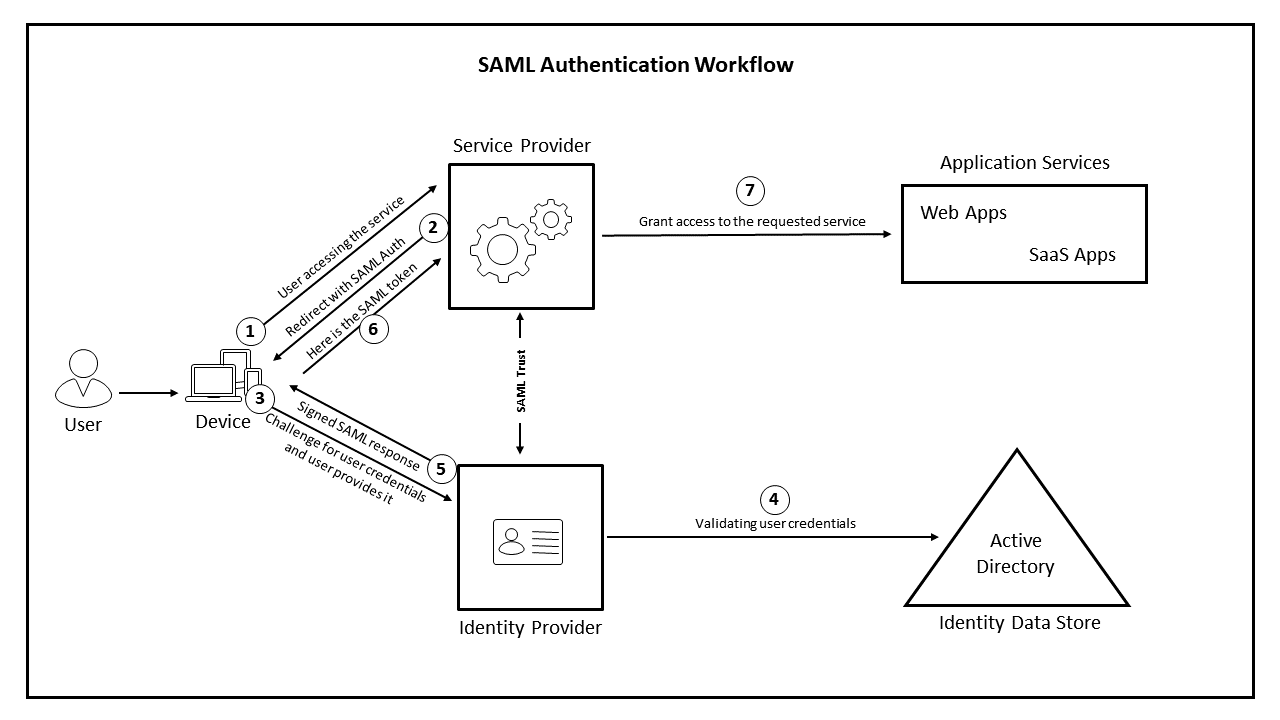 Federated-Authentication-Service-Image-1