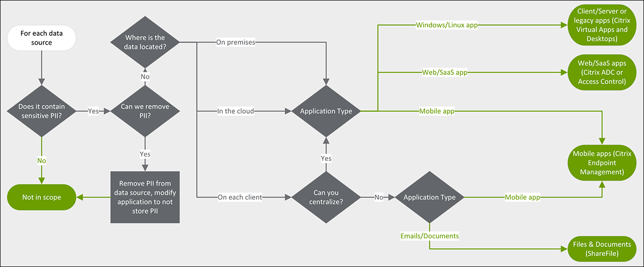 一般データ保護規則 Gdpr のアーキテクチャ上の考慮事項 Citrix Tech Zone