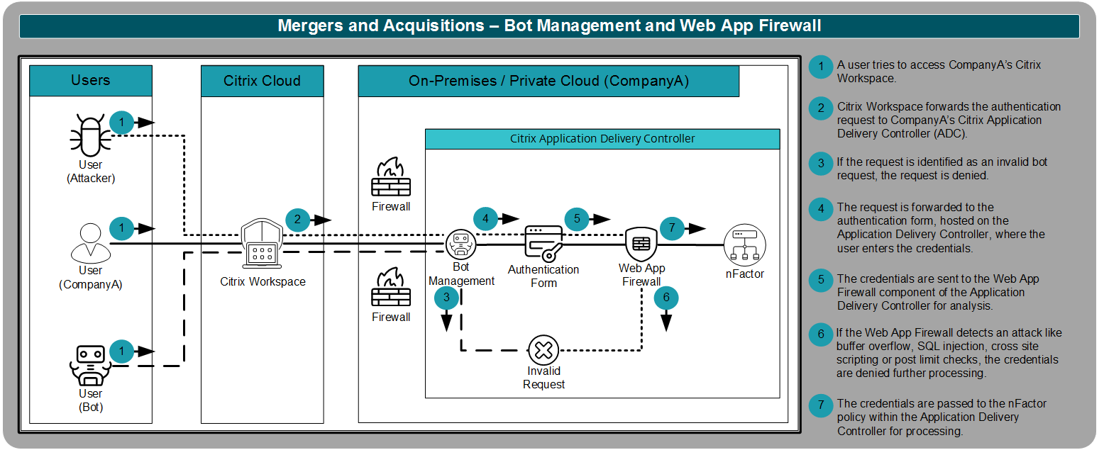 web app firewall