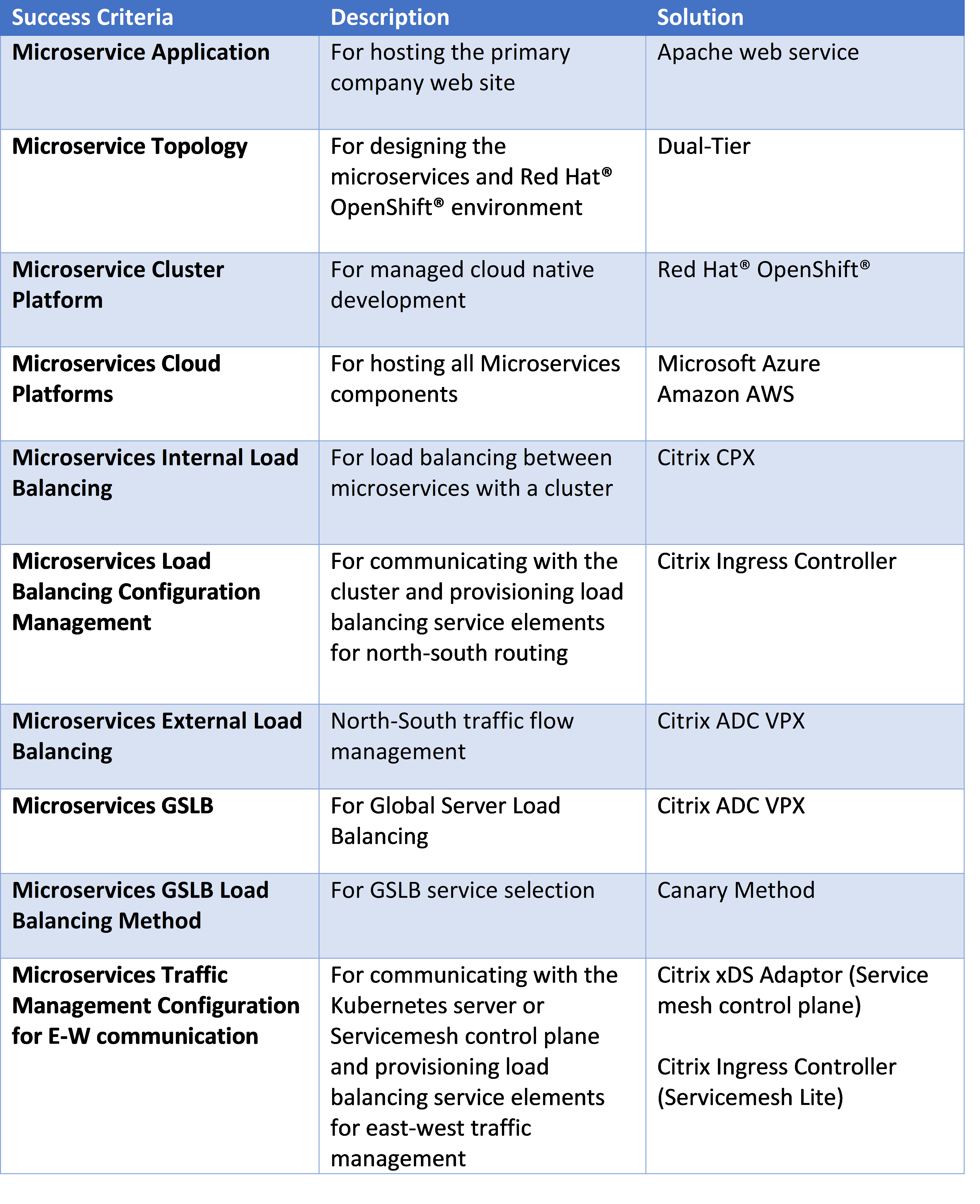 参考架构：利用 Citrix 和Red Hat OpenShift 进行基于微服务的应用交付 | Citrix Tech Zone