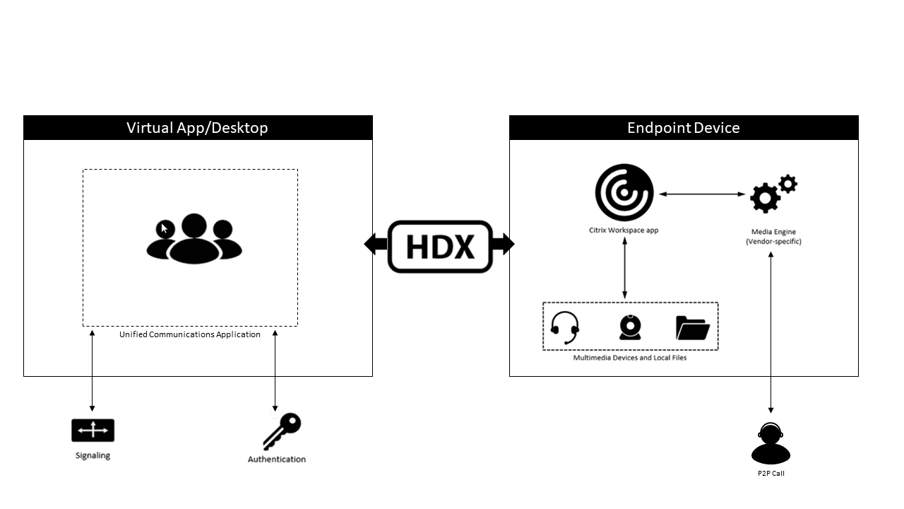 Arquitectura de soluciones de comunicaciones unificadas con Citrix Virtual Apps and Desktops