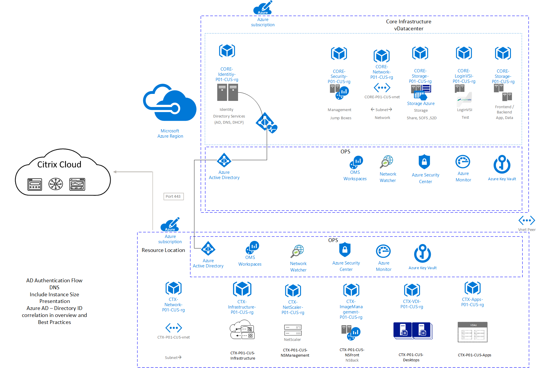 Azure point to site vpn limitations cornerlasem