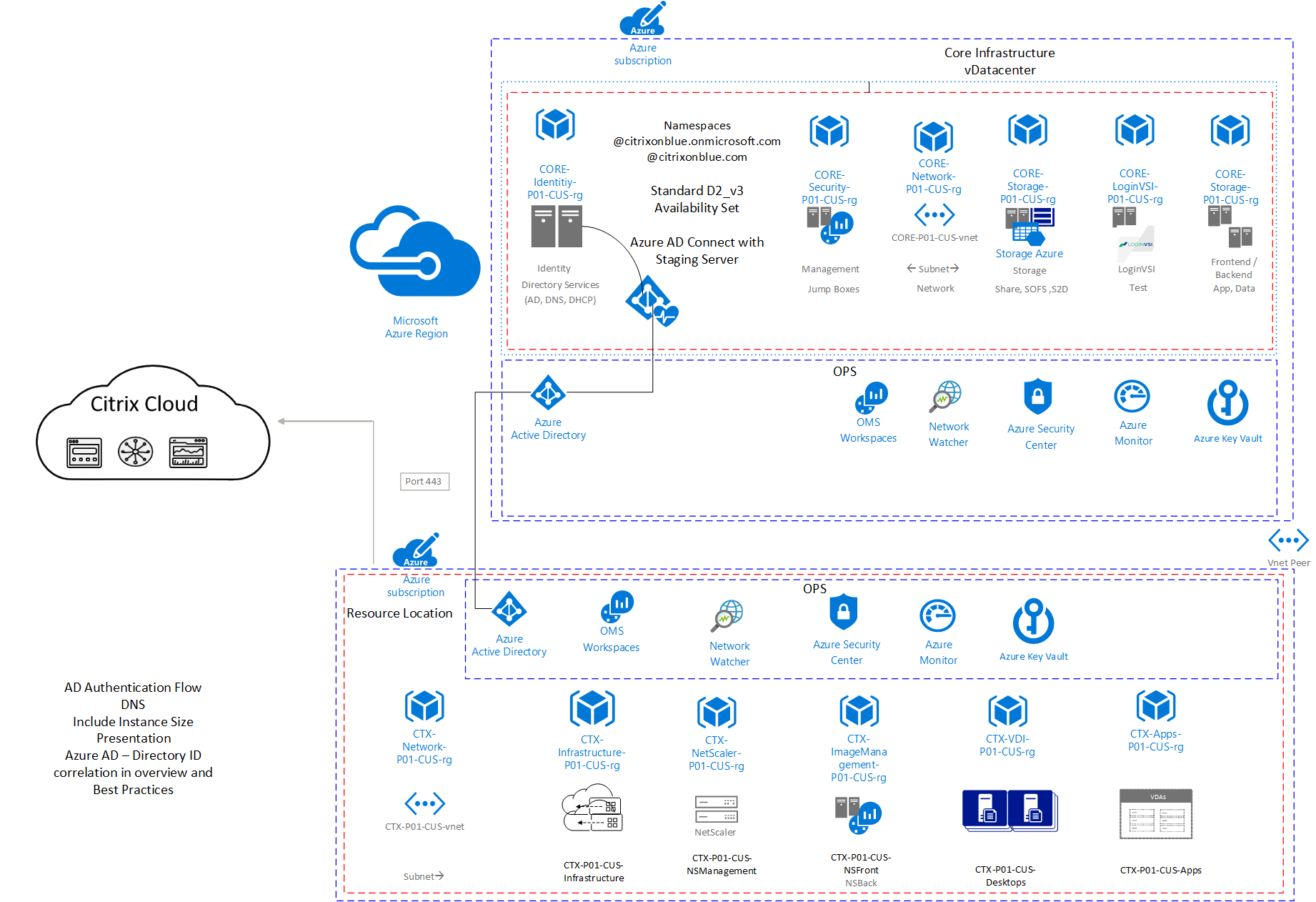 Basic web application - Azure Reference Architectures