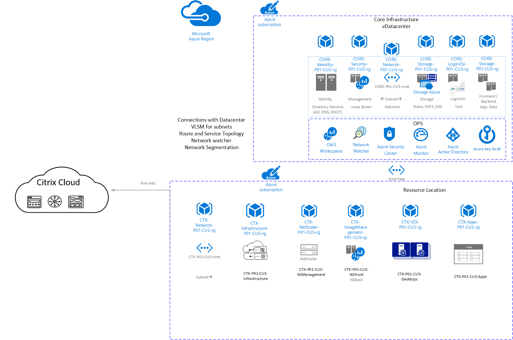 Compare o equilibrador de carga Azure