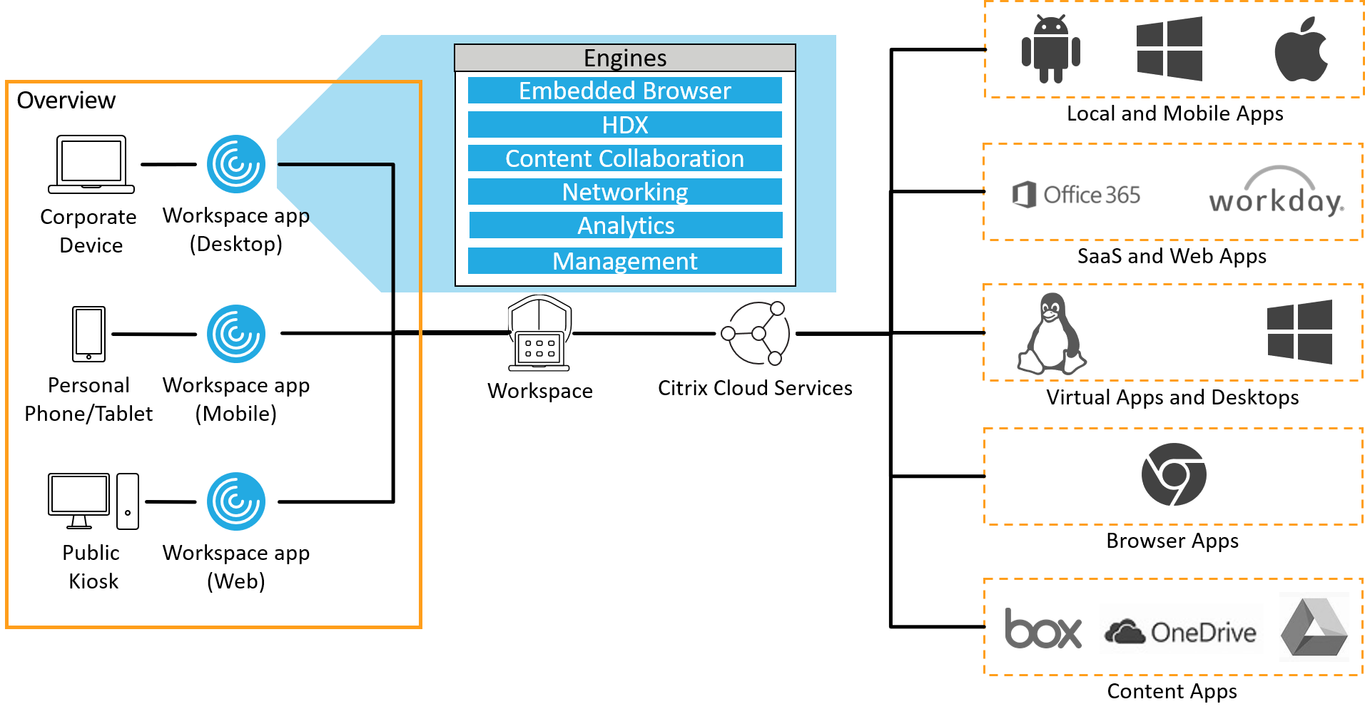 Desktop runtime что это. Архитектура цифровой платформы. Citrix Workspace. Структура VDI Citrix Workspace. Workspace browser.