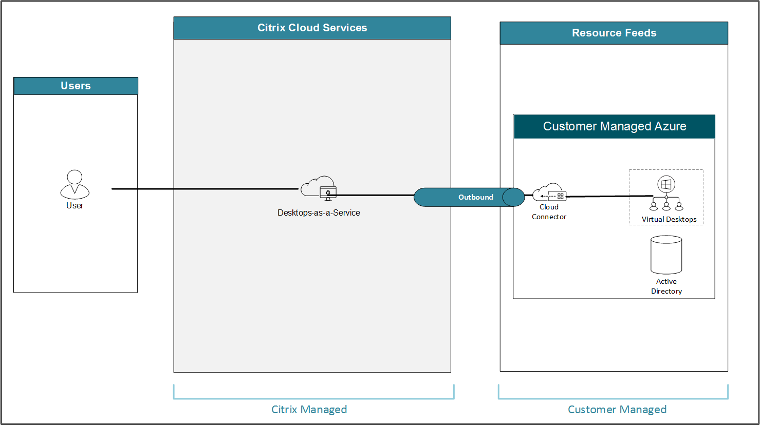 Citrix DaaS for Azure Architecture