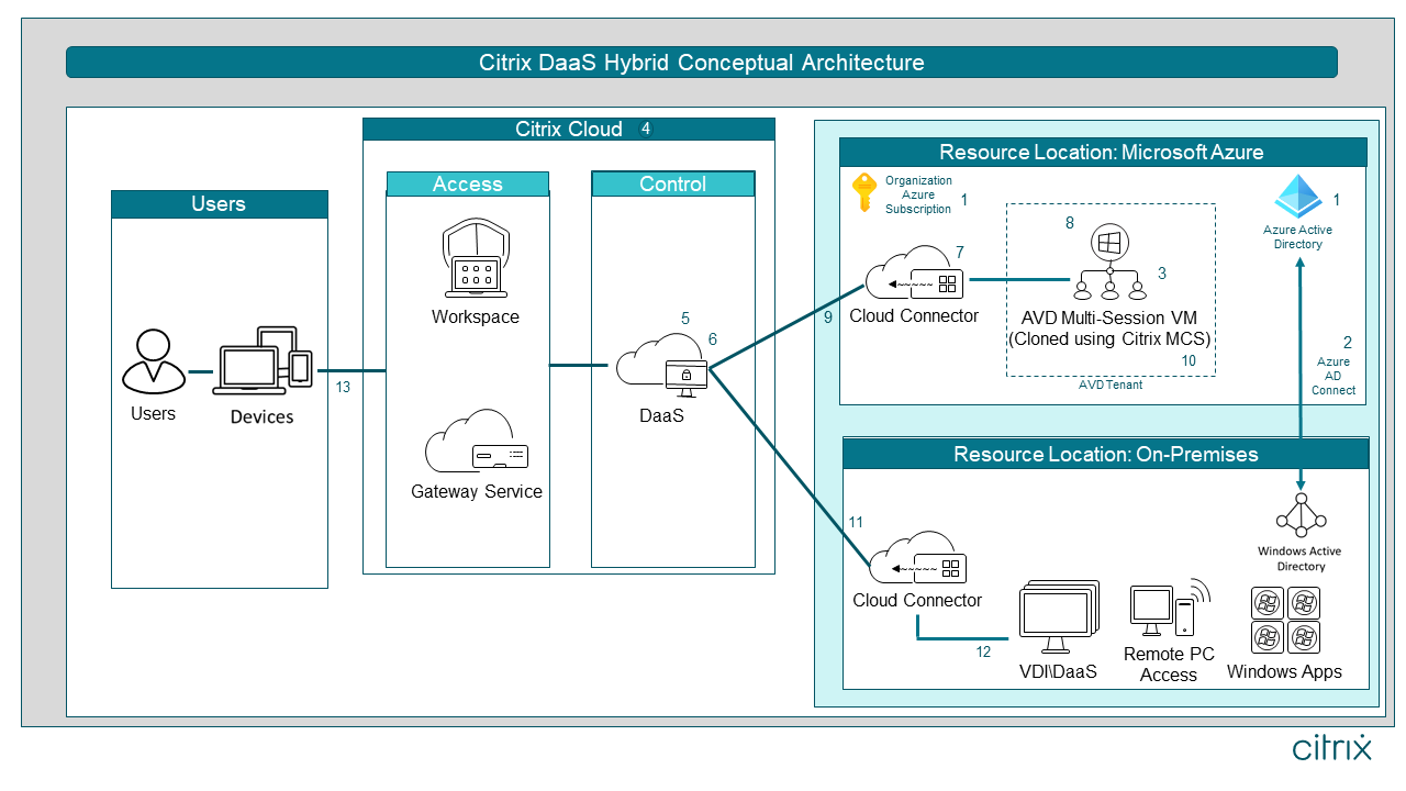 Citrix DaaS with Azure Virtual Desktop Architecture