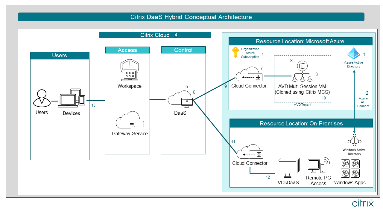 Proof Of Concept Guide For Citrix Virtual Apps And Desktops Service With Windows Virtual Desktop