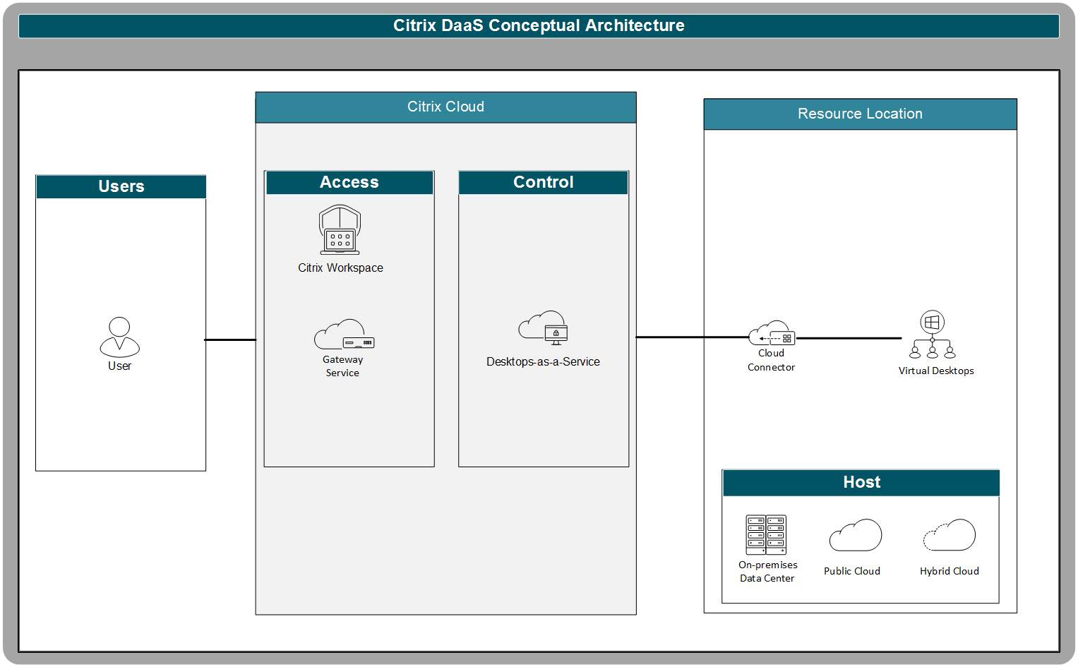 Daa design. Citrix. Схема установления Citrix сессии TTL. Citrix Universal Driver малая область. Daas (desktop as a service).