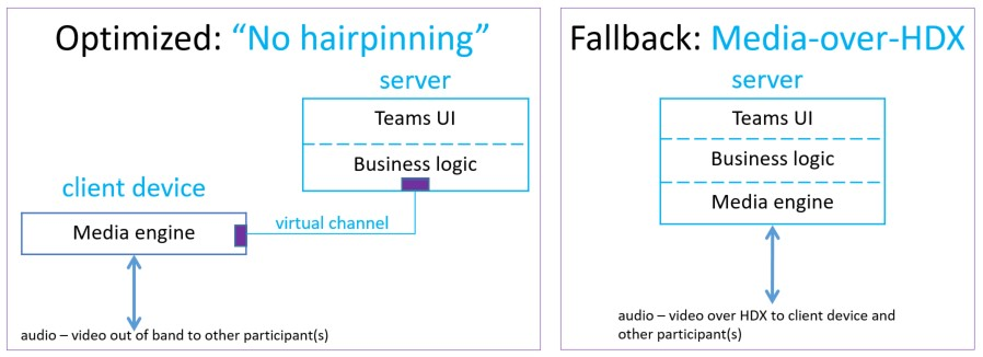 Mode de livraison optimisé par rapport au mode de secours pour Microsoft Teams