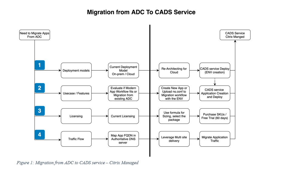 Migración del servicio ADC a CADS: Administrado por Citrix