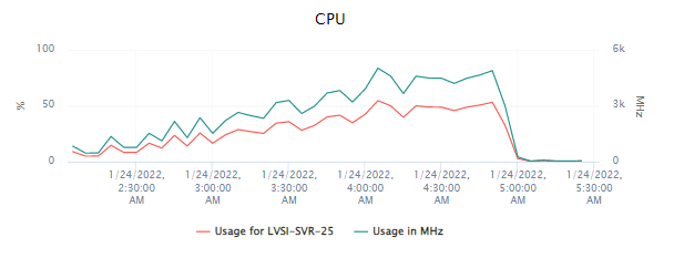単一サーバの CPU 使用率