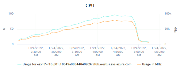 クラスタノードの CPU 使用率