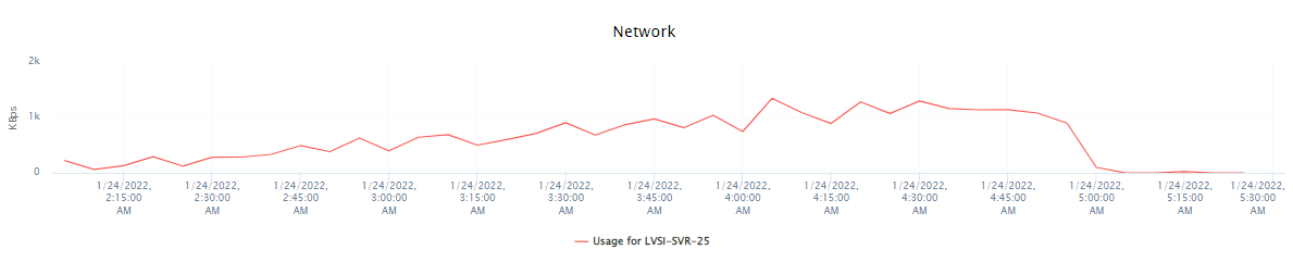 Single Server Network Utilization