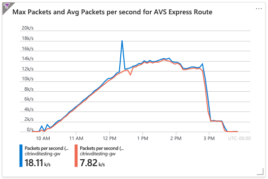 Express Route Packets per Second