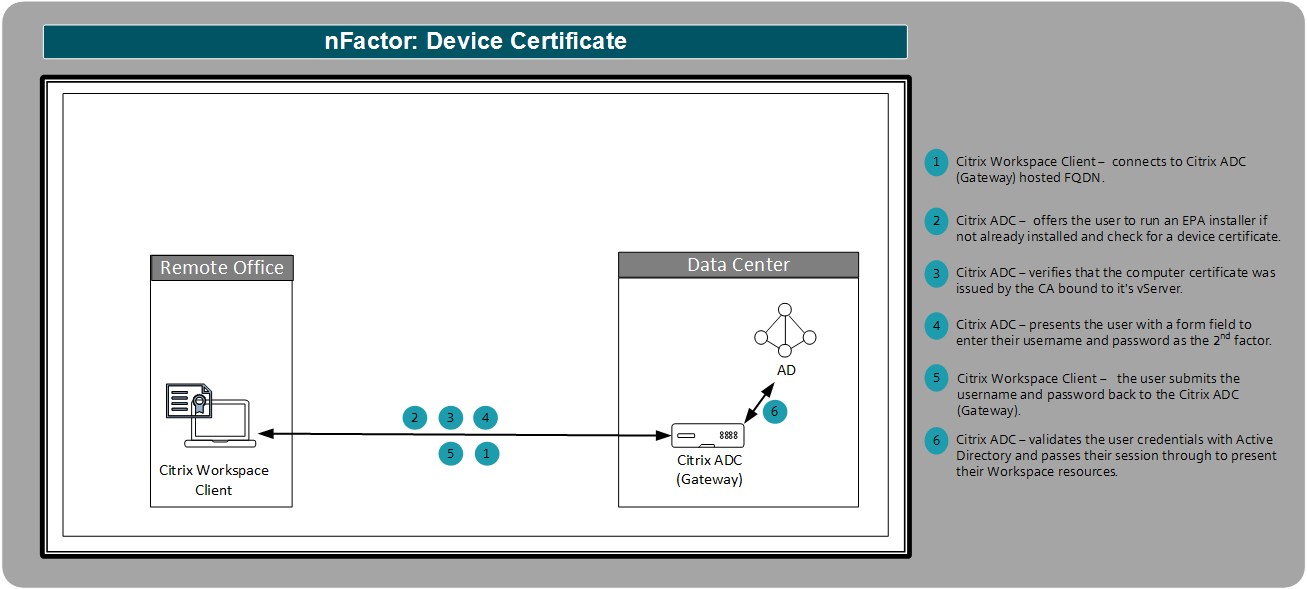 Device Certificate Authentication