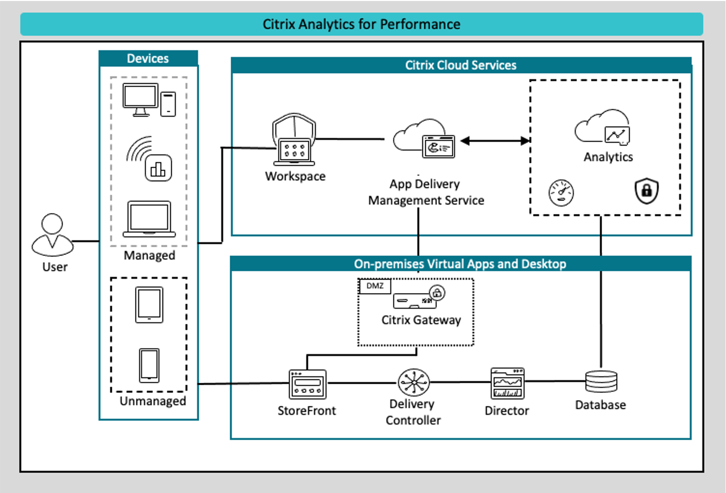 Citrix Performance Analytics-Architektur