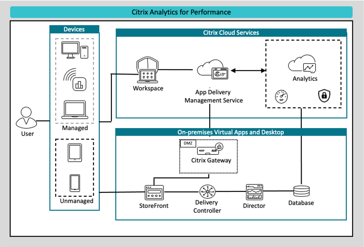 Insights  Citrix Analytics for Performance