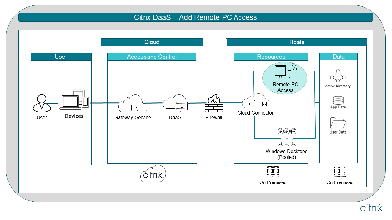 Servicio Citrix Virtual Desktops: Agregar acceso con Remote PC