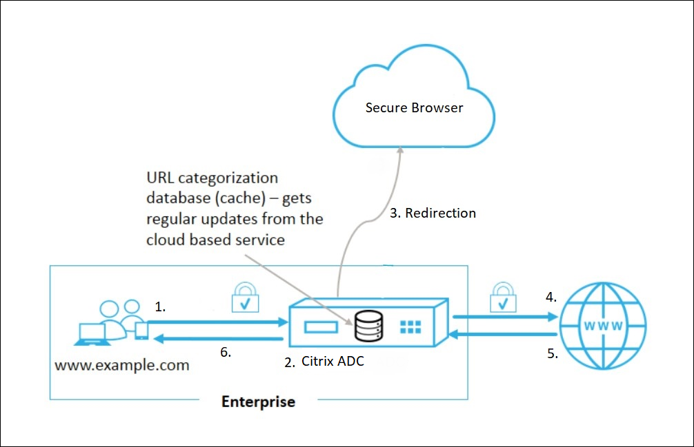 URL redirection to Secure Browser Service Architecture