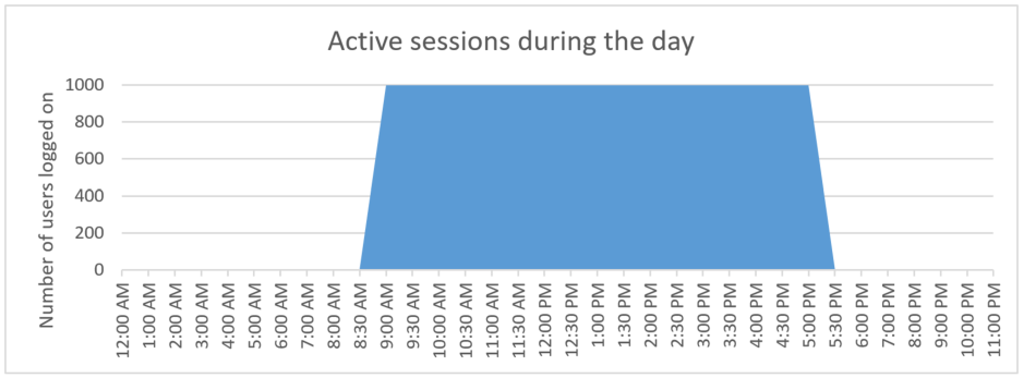 Autoscale — Diagramm für aktive Sitzungen in Szenario 1