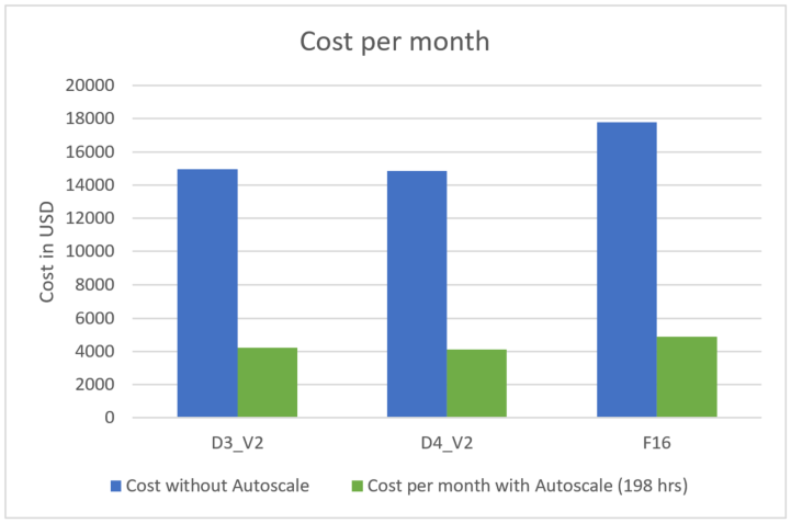Autoscale: gráfico de ahorro de costes del escenario 1