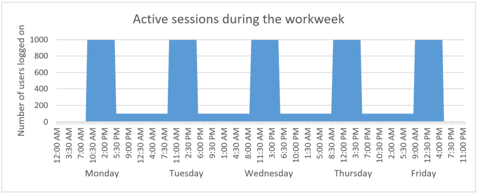 Autoscale - Scenario 2 Active sessions graph
