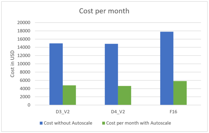 Autoscale: Gráfico de ahorro de costes del caso 2