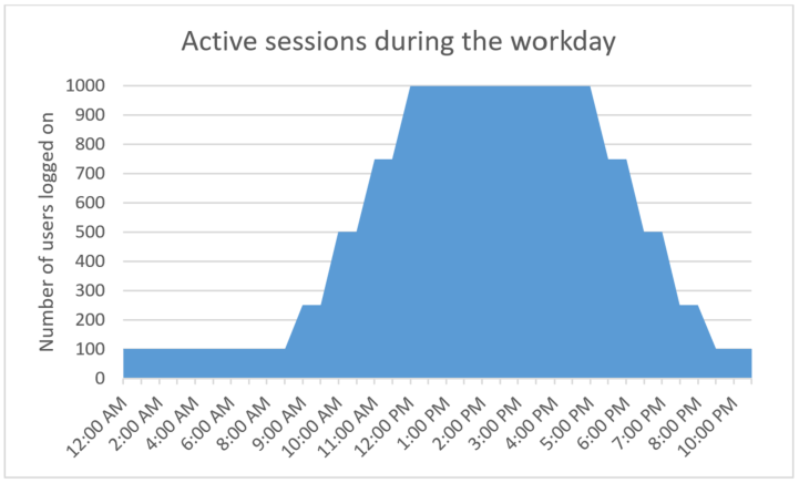 Autoscale: gráfico de sesiones activas del escenario 3